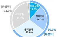 “고금리 너무 힘들다”…기업 35% 적자 심화