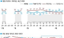 ‘돈봉투’ 의혹 민주 지지율 4%p ↓…윤 대통령 부정평가 60% [갤럽]