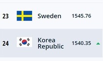 클린스만호, FIFA 랭킹 26위→24위로 상승