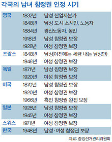 각국의 남녀 참정권 인정 시기