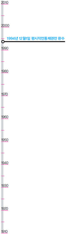 [1910~2010 가상역사 ‘만약에’] 1994년 12월1일 평시작전통제권만 환수