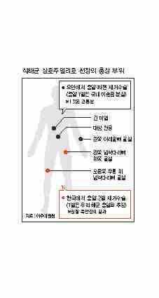  and the red dots represent areas where surgery took place in South Korea.