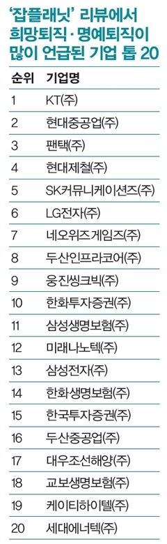 자료: 소셜미디어 기업평가 사이트 ‘잡플래닛’(3만6천 개 회사를 대상으로 2014년 4월21일부터 2015년 12월 31일까지 올린 리뷰 분석)