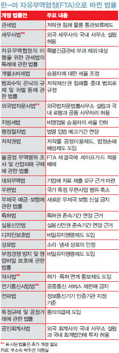 한-미 자유무역협정(FTA)으로 바뀐 법률