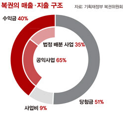 946호 복권의 매출/지출 구조