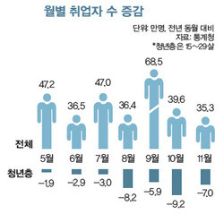 월별 취업자 수 증감