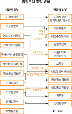 946호 중앙부처 조직 변화