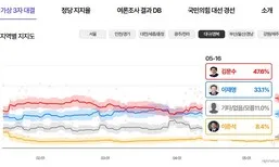 대구·경북서 고작 48% “이래선 어렵다”…비상 걸린 국힘