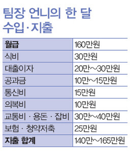 팀장 언니의 한 달 수입·지출