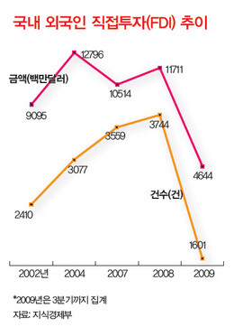 국내 외국인 직접투자(FDI) 추이