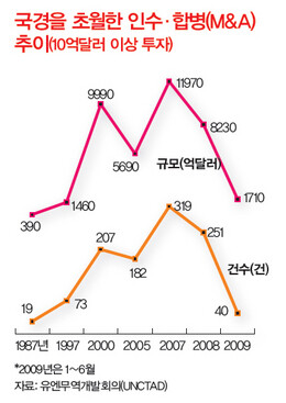 국경을 초월한 인수·합병(M&A) 추이