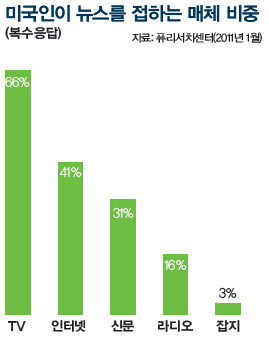 » 미국인이 뉴스를 접하는 매체 비중 