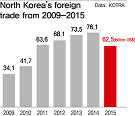 North Korea’s foreign trade from 2009-2015. Data: KOTRA