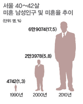 922호 통계 뒤집기 꽃중년과 노총각의 차이