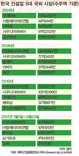 » 한국 건설업 5대 국외 시장(수주액 기준) 