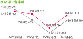 제935호 표지1 30대 투표율 추이