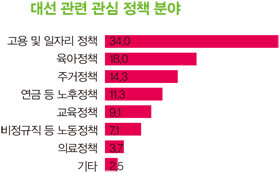 제935호 표지1 대선 관련 관심 정책 분야