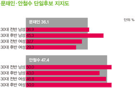 제935호 표지1 문재인·안철수 단일후보 지지도