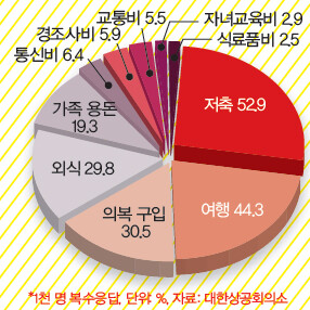 ‘최근 소비 동향과 전망 조사’. 자료: 대한상공회의소