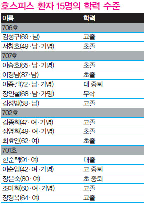 호스피스 환자 15명의 학력 수준