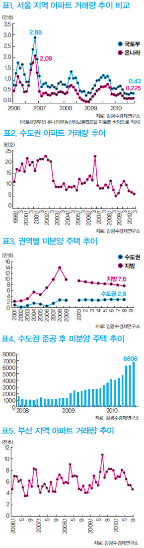 » 표1. 서울 지역 아파트 거래량 추이 비교/ 표2. 수도권 아파트 거래량 추이/ 표3. 권역별 미분양 주택 추이/ 표4. 수도권 준공 후 미분양 주택 추이/ 표5. 부산 지역 아파트 거래량 추이