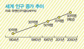 자료: 유엔인구기금(UNFPA)