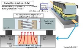The charging and operation system of the Olev bus.