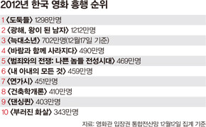 자료: 영화관 입장권 통합전산망 12월12일 집계 기준