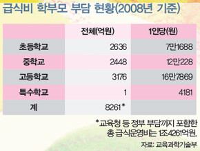 급식비 학부모 부담 현황(2008년 기준)