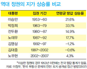 역대 정권의 지가 상승률 비교