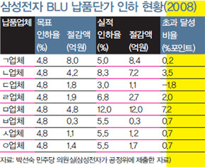 삼성전자 BLU 납품단가 인하 현황(2008)