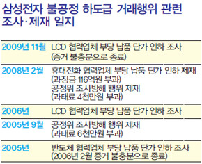 삼성전자 불공정 하도급 거래행위 관련조사·제재 일지