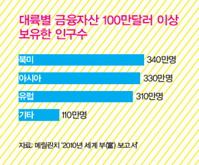 대륙별 금융자산 100만달러 이상 보유한 인구수