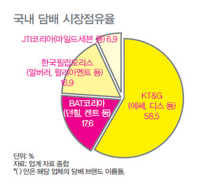 » 국내 담배 시장점유율 