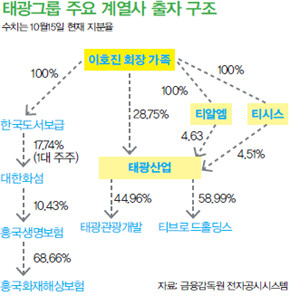 태광그룹 주요 계열사 출자 구조