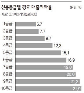 개인회생 면책 후 신용등급 회복 및 대출 가능 시점