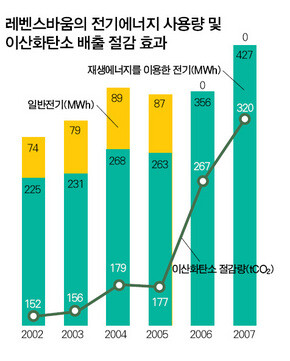 레벤스바움의 전기에너지 사용량 및 이산화탄소 배출 절감 효과