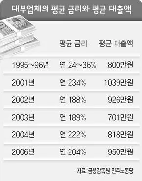 [단독] 이자제한법 9년만에 부활키로