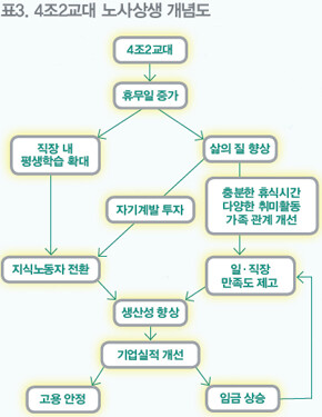 표3. 4조2교대 노사상생 개념도