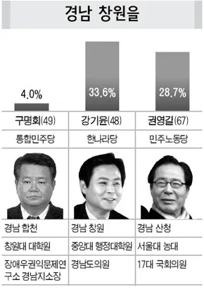 민노당 수성이냐, 한나라 탈환이냐