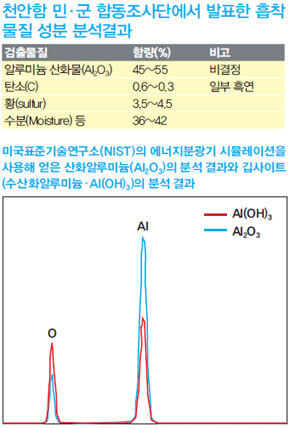 알루미늄 산화물(파란선)은 알루미늄-산소 비율이 알루미늄을 1로 했을 때 0.23의 비율, 깁사이트(수산화알루미늄·빨간선)는 0.85의 비율을 보인다. 깁사이트(수산화알루미늄) 비율은 합조단의 흡착 물질 분석 결과와 유사하다. 이승헌 버지니아대 교수(물리학)와 캐나다 매니토바대 지질과학 분석실장인 양판석 박사는 이것을 근거로 합조단이 폭발 물질이라고 주장하는 에너지분광기 분석 결과는 깁사이트에 불과하다는 의혹을 제기했다.