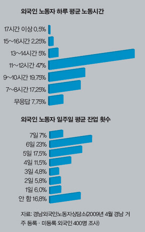 외국인 노동자 하루 평균 노동시간/ 일주일 평균 잔업 횟수