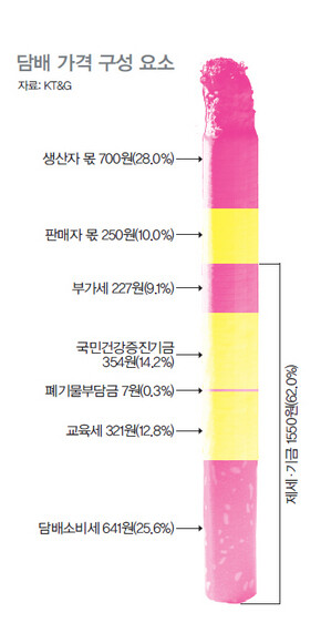 » 담배 가격 구성 요소