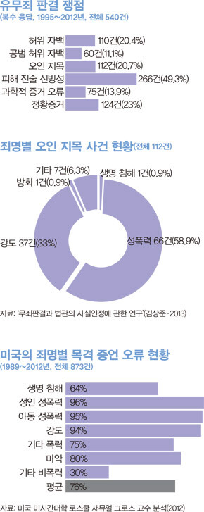 자료: 미국 미시간대학 로스쿨 새뮤얼 그로스 교수 분석(2012)