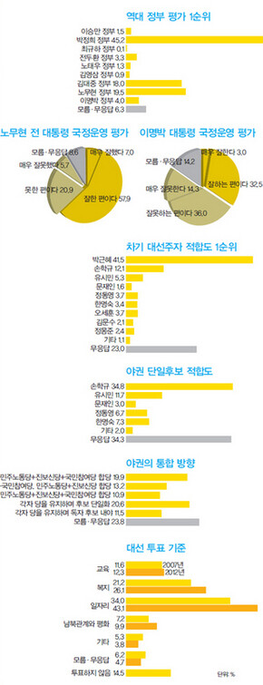 » 역대 정부 평가 1순위. (※ 이미지를 클릭하시면 더 크게 보실 수 있습니다)