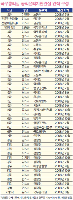 국무총리실 공직윤리지원관실 인적 구성