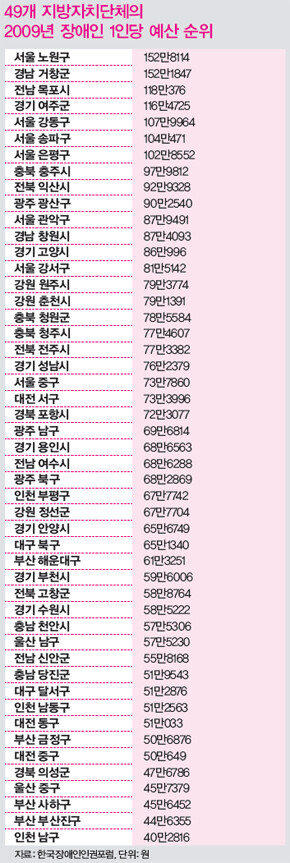 49개 지방자치단체의 2009년 장애인 1인당 예산 순위