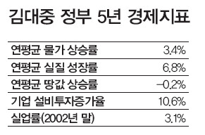 김대중 정부 5년 경제지표