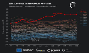 가장 더웠던 2023년, 온난화 패턴도 벗어나…이제 열대화?