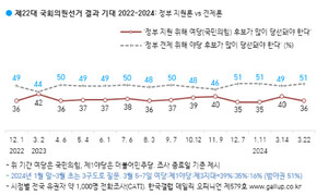 총선 ‘정부 견제론’ 51%… 조국혁신당 22%
